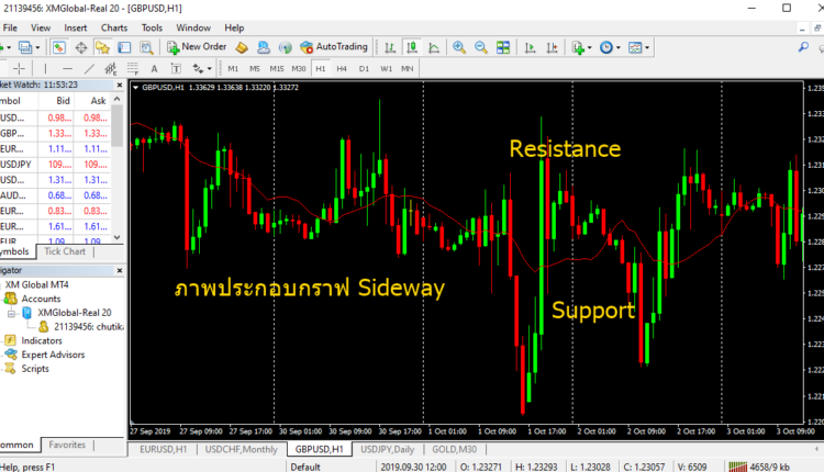 Indicator forex ที่แม่นยำที่สุด