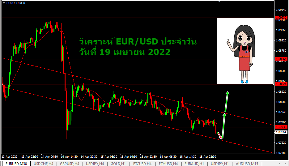 วิเคราะห์ eur/usd ประจำวัน