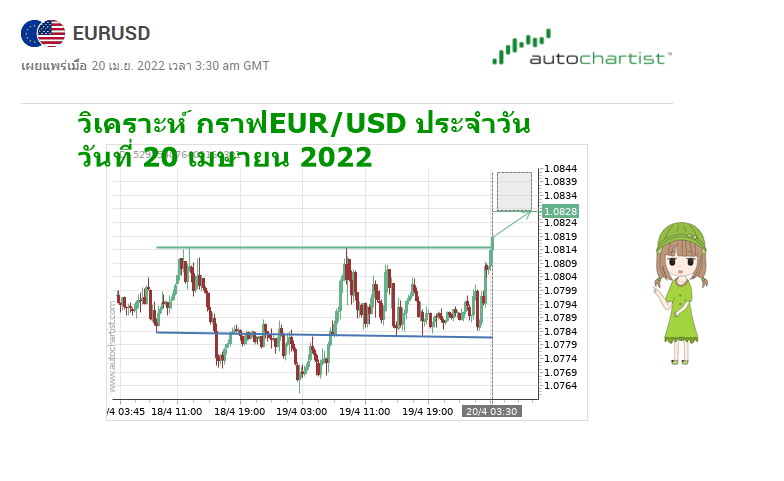 วิเคราะห์กราฟคู่ เงิน eur/usd วันนี้