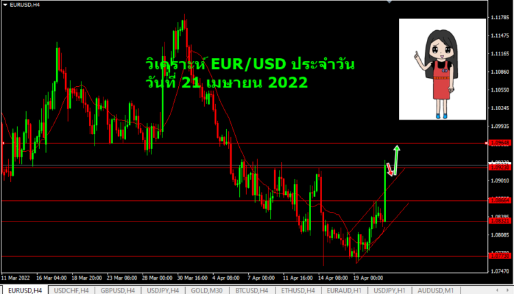 วิเคราะห์ forex วันนี้