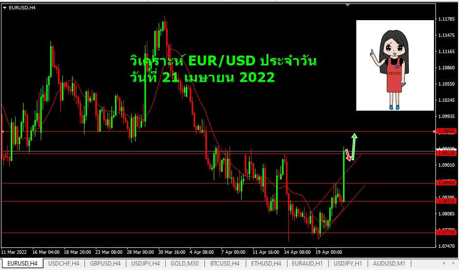 วิเคราะห์ forex วันนี้