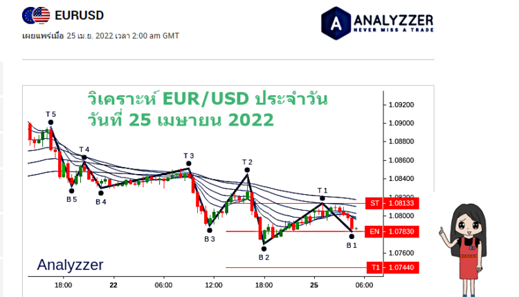 วิเคราะห์ คู่เงิน eur/usd วันนี้