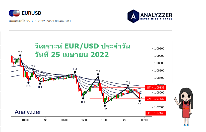 วิเคราะห์ คู่เงิน eur/usd วันนี้