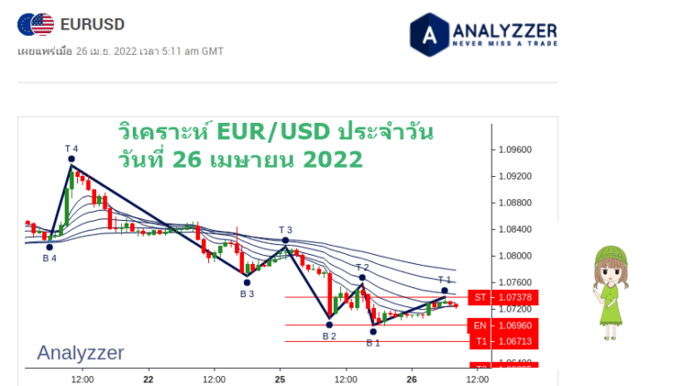 วิเคราะห์ eur/usd วันนี้