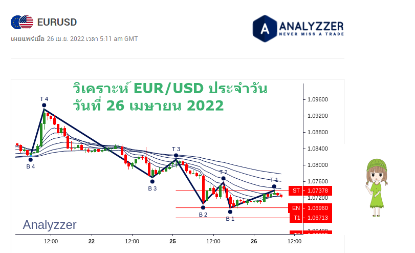 วิเคราะห์ eur/usd วันนี้