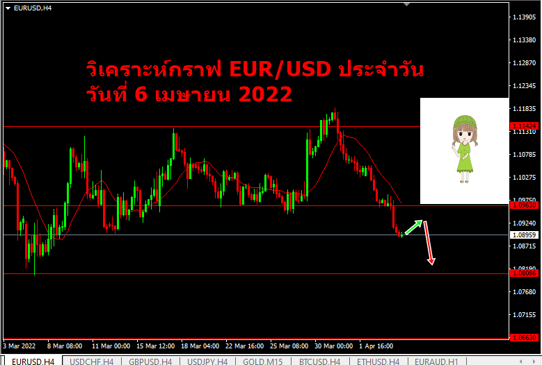 วิเคราะห์ eur/usd ประจำวัน