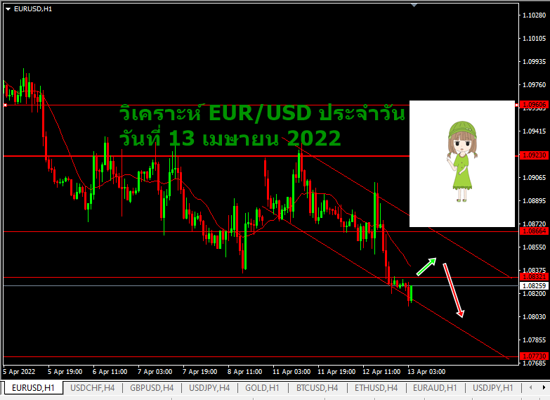 วิเคราะห์ eur/usd ประจำวัน