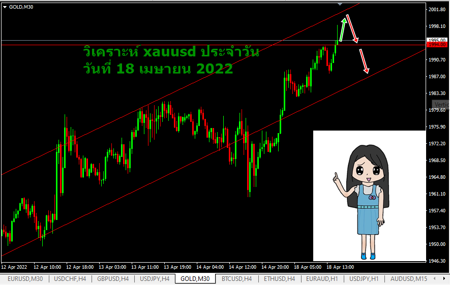 วิเคราะห์ xauusd วันนี้