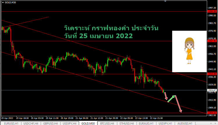 วิเคราะห์ ค่า เงิน xauusd วันนี้