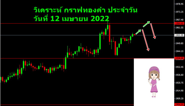 วิเคราะห์ กราฟทองคำ รายวัน