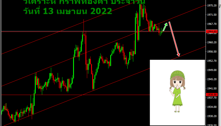 วิเคราะห์ xauusd ประจำวัน