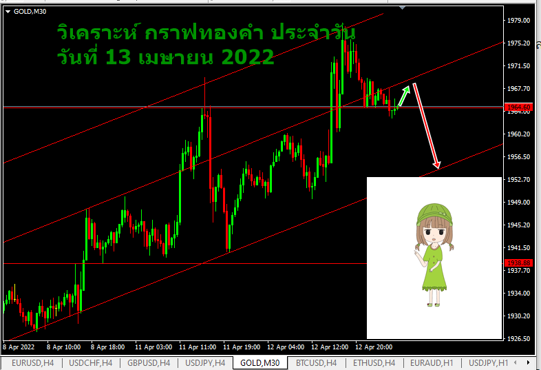 วิเคราะห์ xauusd ประจำวัน