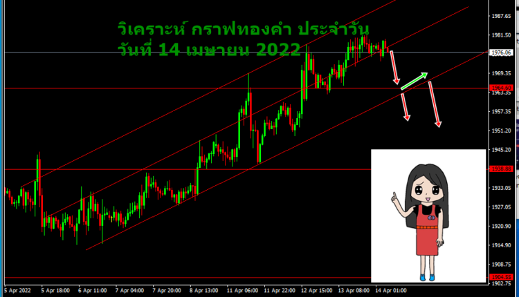 วิเคราะห์ XAUUSD ประจำวัน