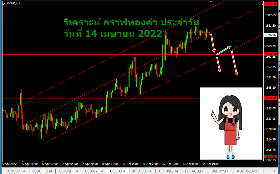 วิเคราะห์ XAUUSD ประจำวัน