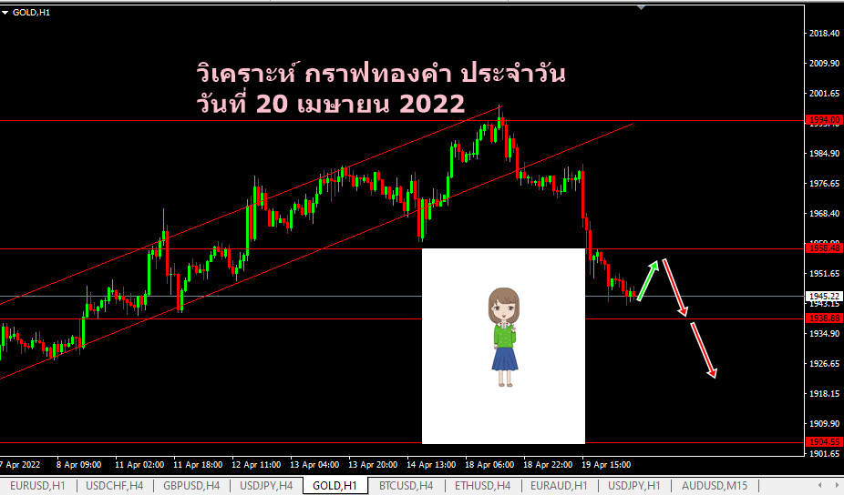 วิเเคราะห์ ทองคำ forex วันนี้