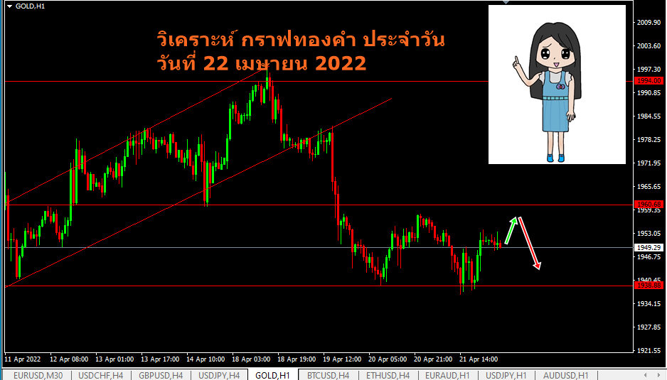 วิเคราะห์ xauusd รายวัน