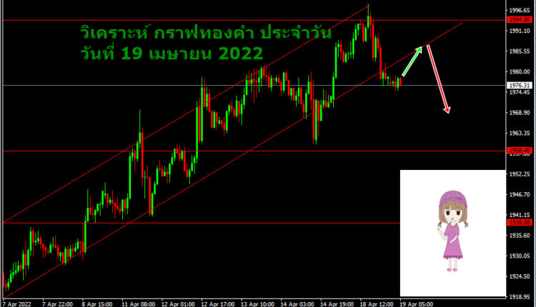 วิเคราะห์ ค่าเงิน xauusd วันนี้