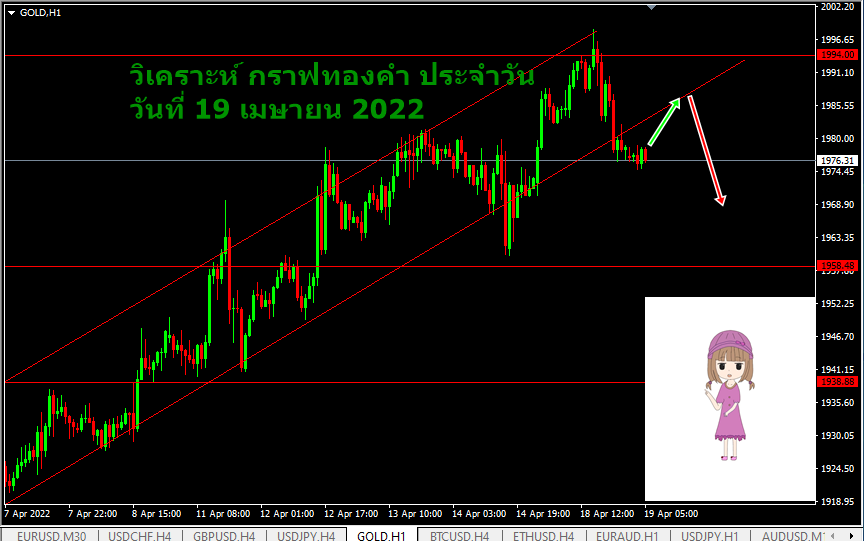 วิเคราะห์ ค่าเงิน xauusd วันนี้