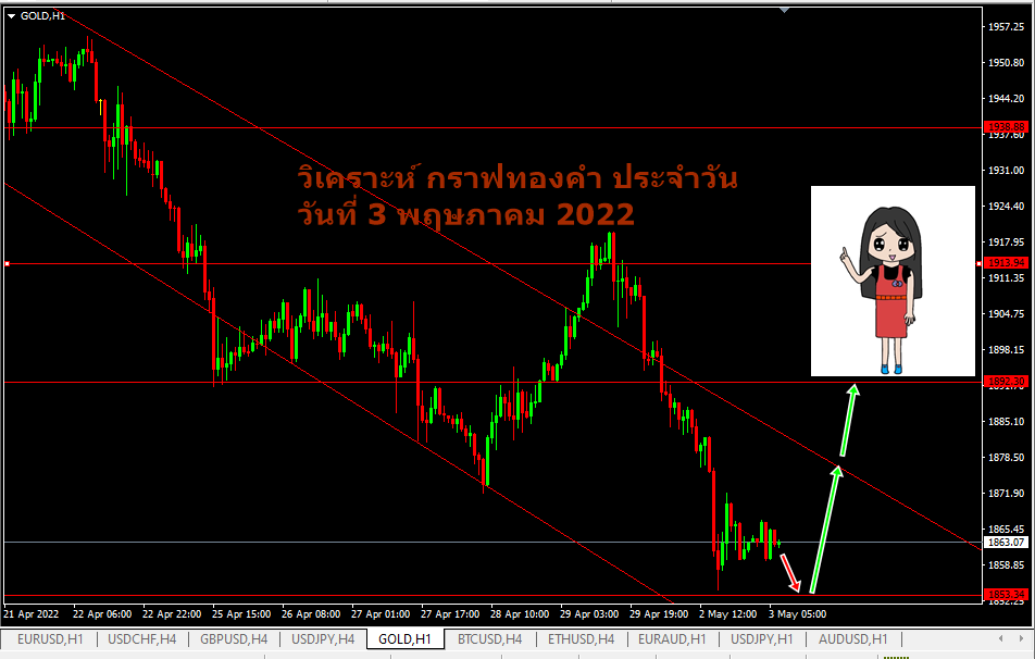 วิเคราะห์ xauusd วันนี้