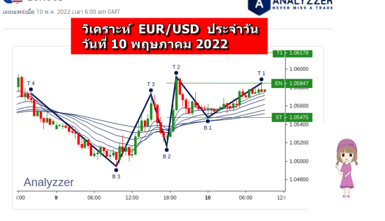 วิเคราะห์ eur/usd ประจำวัน