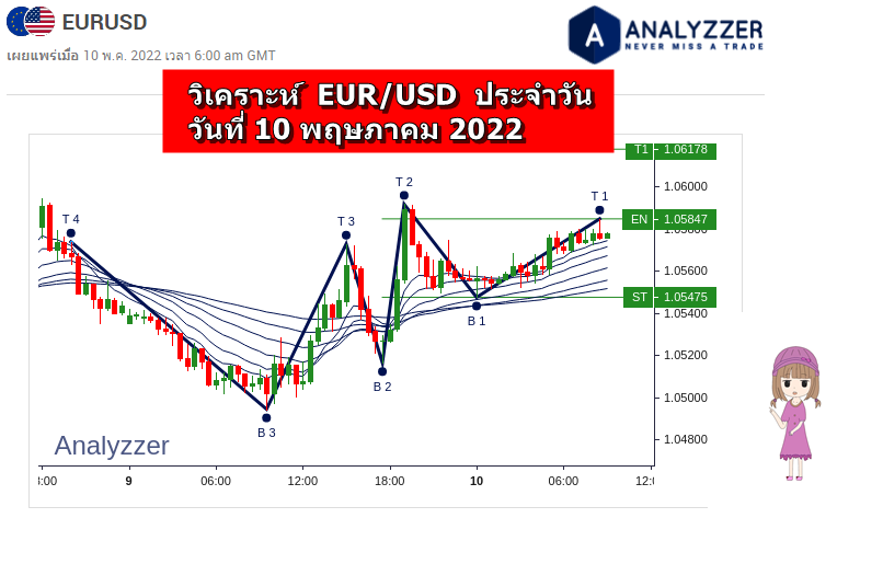 วิเคราะห์ eur/usd ประจำวัน