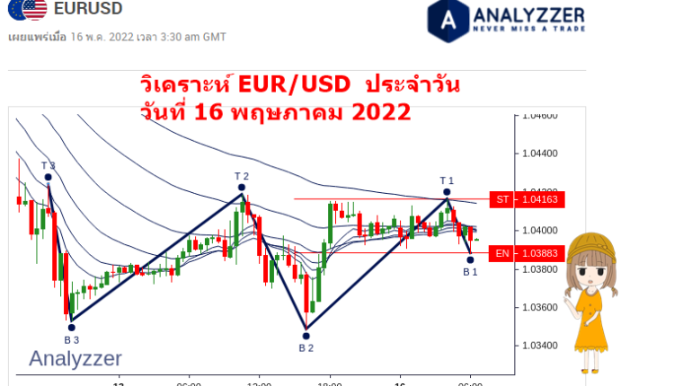 วิเคราะห์ eur/usd ประจำวัน