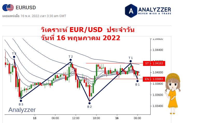 วิเคราะห์ eur/usd ประจำวัน