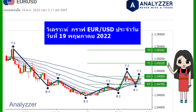 วิเคราะห์ eur/usd วันนี้