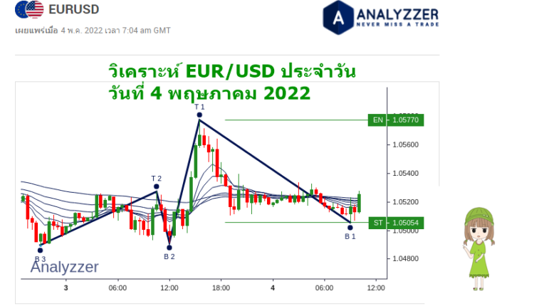วิเคราะห์ eur/usd วันนี้