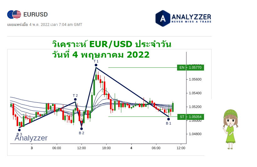 วิเคราะห์ eur/usd วันนี้