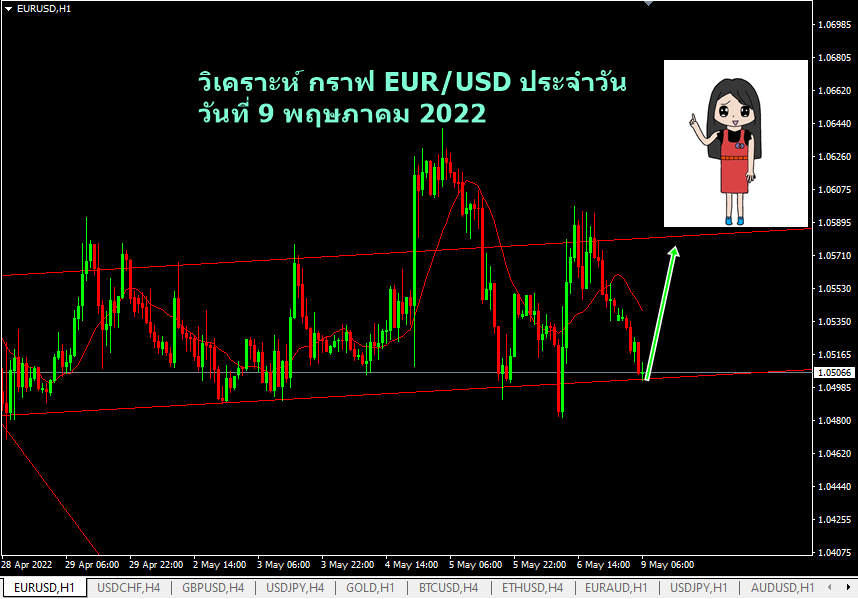 วิเคราะห์ กราฟ eur/usd วันนี้