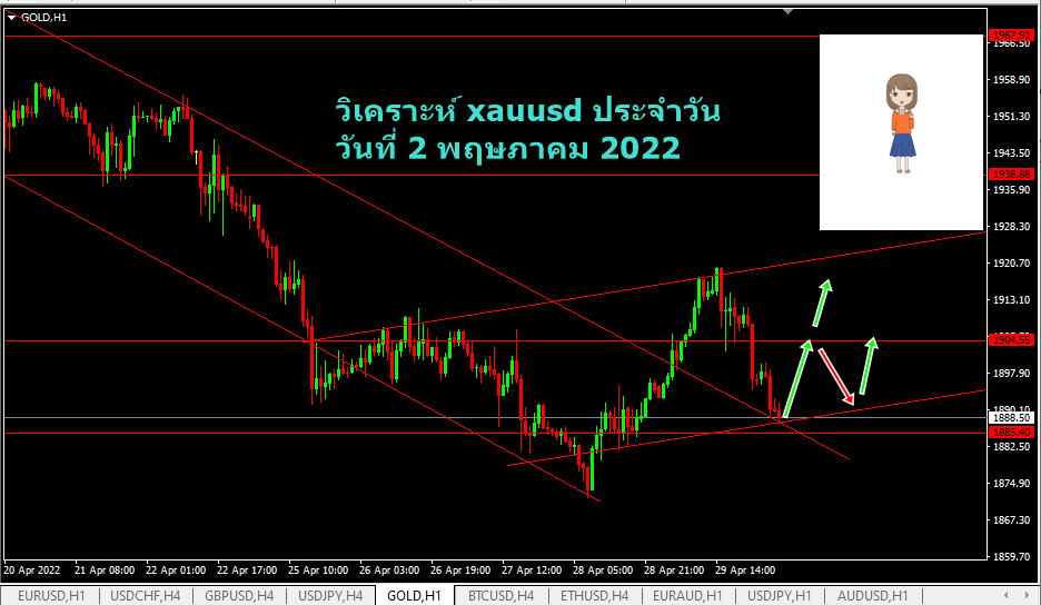 วิเคราะห์ทองวันนี้