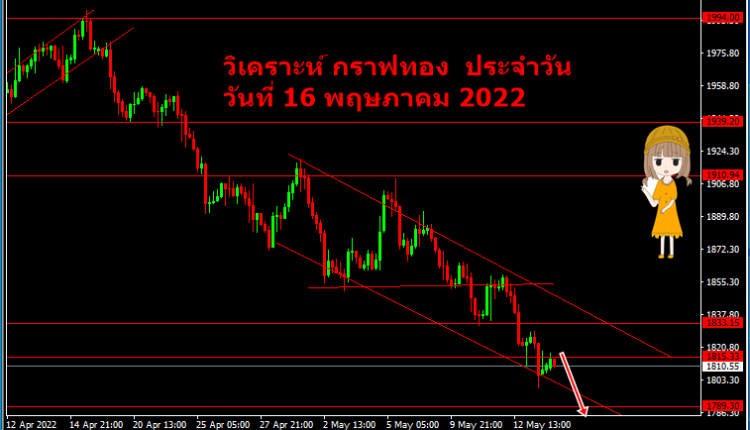 วิเคราะห์ กราฟทอง xauusd วันนี้