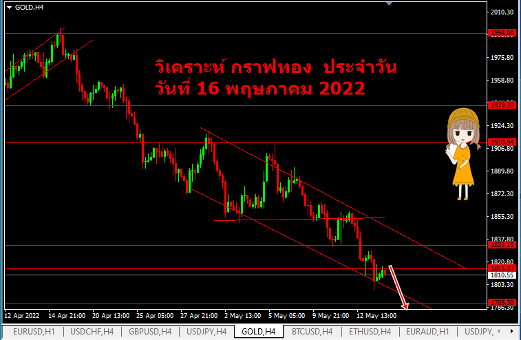 วิเคราะห์ กราฟทอง xauusd วันนี้