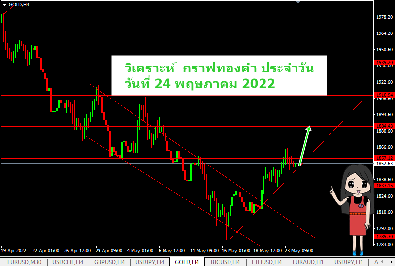 วิเคราะห์ กราฟทอง วันนี้