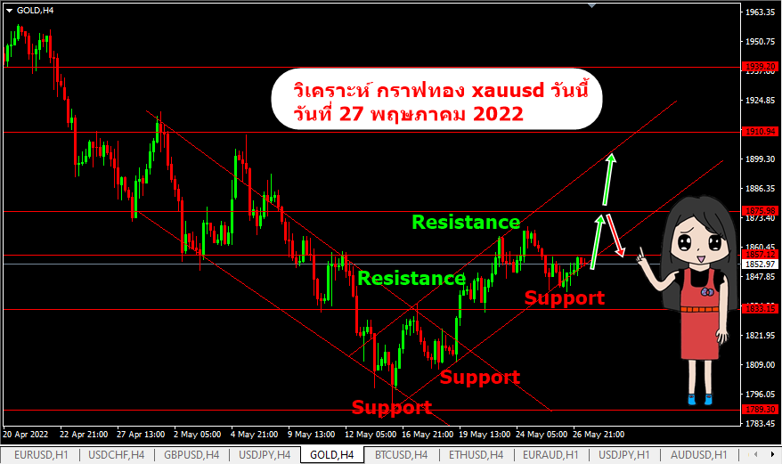 วิเคราะห์กราฟทอง xauusd 27-5-2022