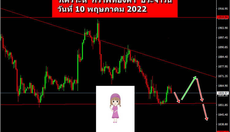 วิเคราะห์ xauusd วันนี้