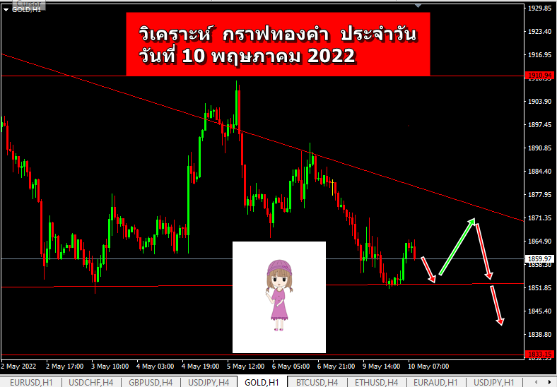 วิเคราะห์ xauusd วันนี้