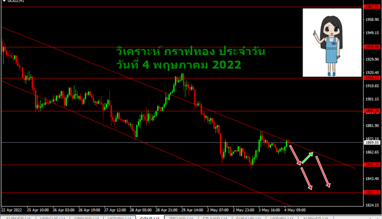 วิเคราะห์ xauusd รายวัน