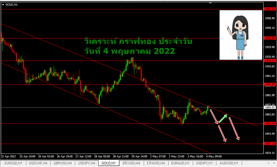 วิเคราะห์ xauusd รายวัน