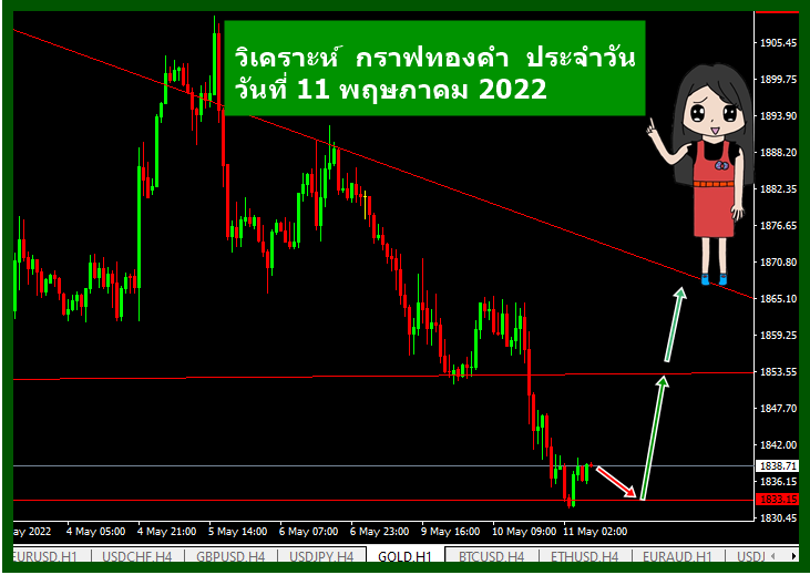 วิเคราะห์ xauusd วันนี้