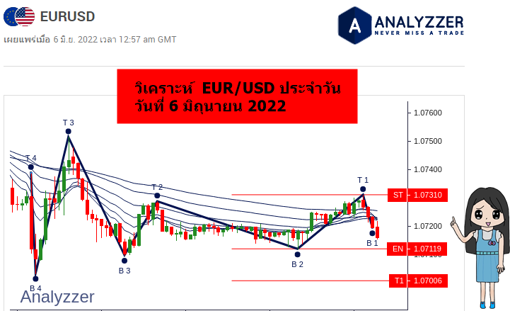 วิเคราะห์ eur/usd ประจำวัน