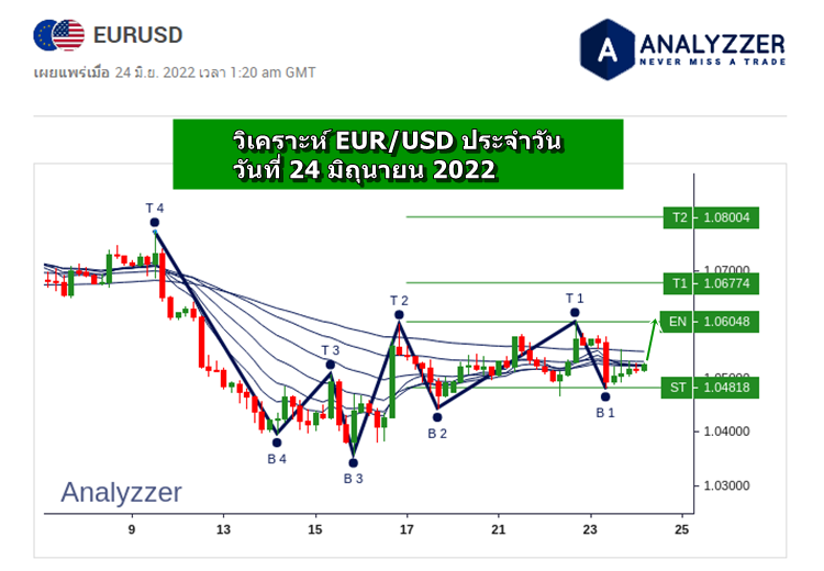 วิเคราะห์ eurusd วันที่ 24 มิถุนายน 2022