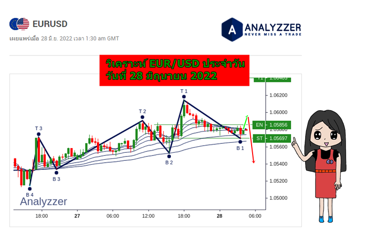 วิเคราะห์ eurusd วันที่ 28 มิถุนายน 2022