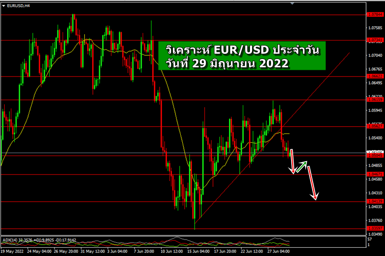 วิเคราะห์ eurusd วันที่ 29 มิถุนายน 2022