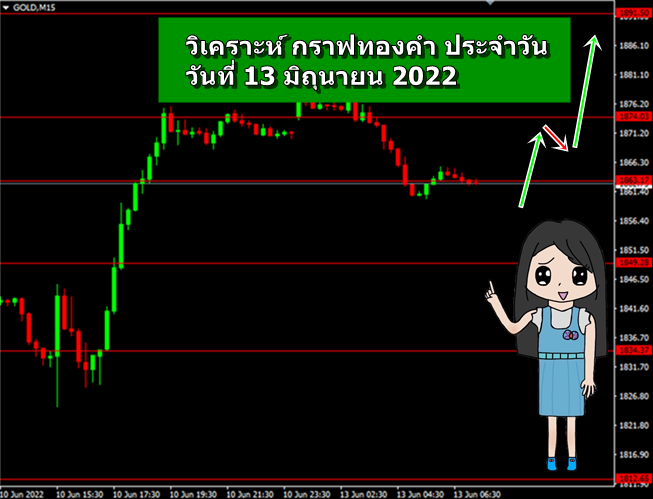 วิเคราะห์ กราฟทอง วันที่ 13-6-2022-03