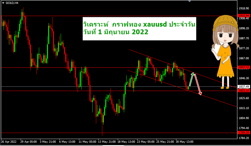 วิเคราะห์ กราฟทอง xauusd วันนี้