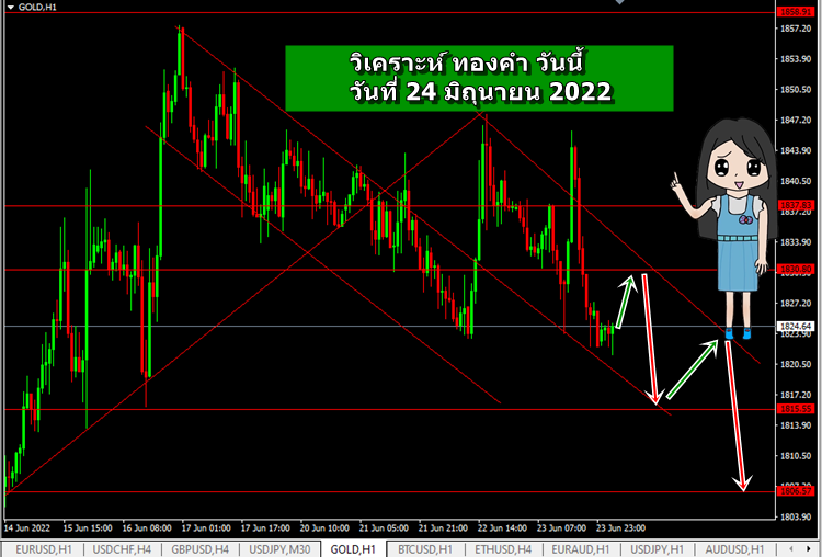 วิเคราะห์ ทองคำ วันนี้ วันที่ 24 มิถุนายน 2022