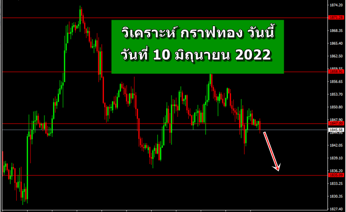 วิเคราะห์กราฟทอง 10 มิถุนายน 2022