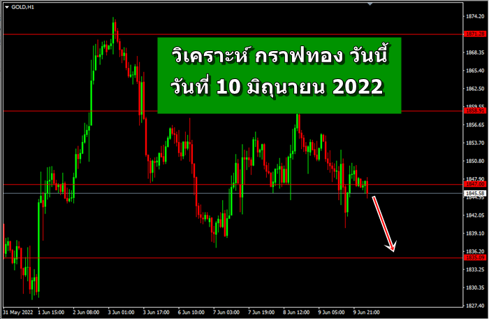 วิเคราะห์กราฟทอง 10 มิถุนายน 2022